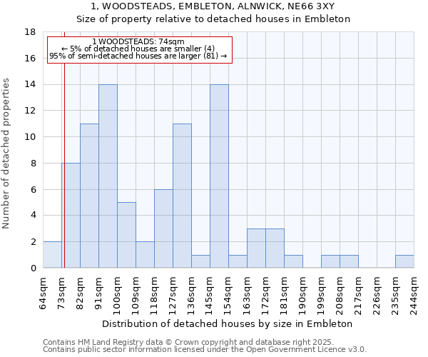 1, WOODSTEADS, EMBLETON, ALNWICK, NE66 3XY: Size of property relative to detached houses in Embleton