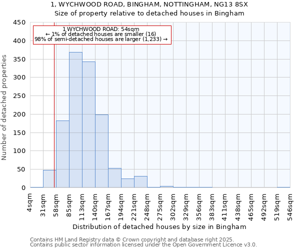 1, WYCHWOOD ROAD, BINGHAM, NOTTINGHAM, NG13 8SX: Size of property relative to detached houses in Bingham