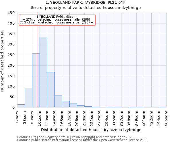 1, YEOLLAND PARK, IVYBRIDGE, PL21 0YP: Size of property relative to detached houses in Ivybridge