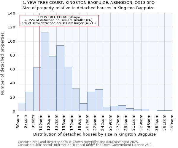 1, YEW TREE COURT, KINGSTON BAGPUIZE, ABINGDON, OX13 5PQ: Size of property relative to detached houses in Kingston Bagpuize