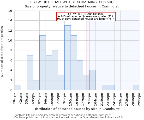 1, YEW TREE ROAD, WITLEY, GODALMING, GU8 5RQ: Size of property relative to detached houses in Cramhurst