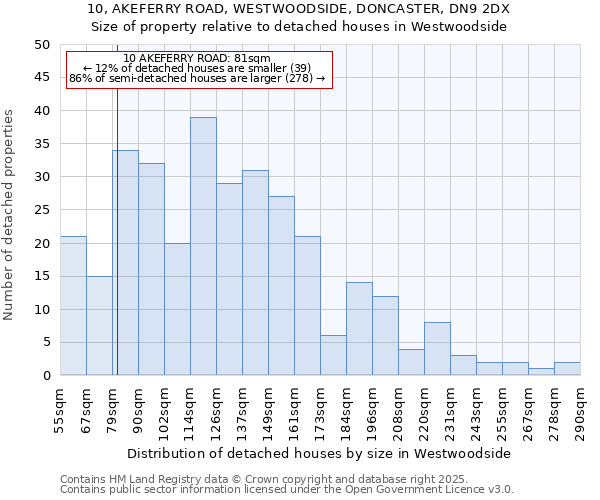 10, AKEFERRY ROAD, WESTWOODSIDE, DONCASTER, DN9 2DX: Size of property relative to detached houses in Westwoodside