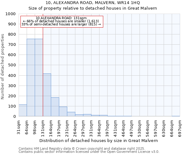 10, ALEXANDRA ROAD, MALVERN, WR14 1HQ: Size of property relative to detached houses in Great Malvern