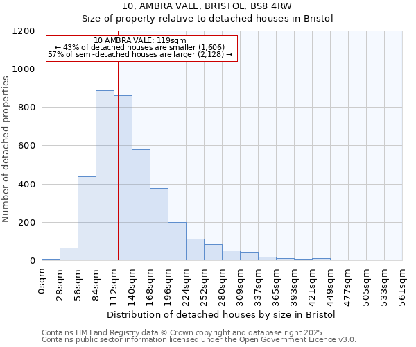 10, AMBRA VALE, BRISTOL, BS8 4RW: Size of property relative to detached houses in Bristol