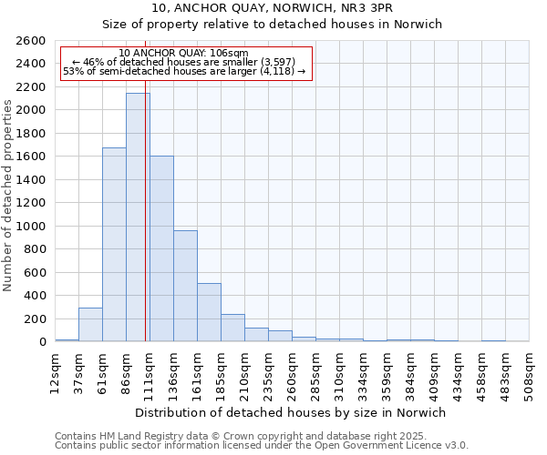 10, ANCHOR QUAY, NORWICH, NR3 3PR: Size of property relative to detached houses in Norwich