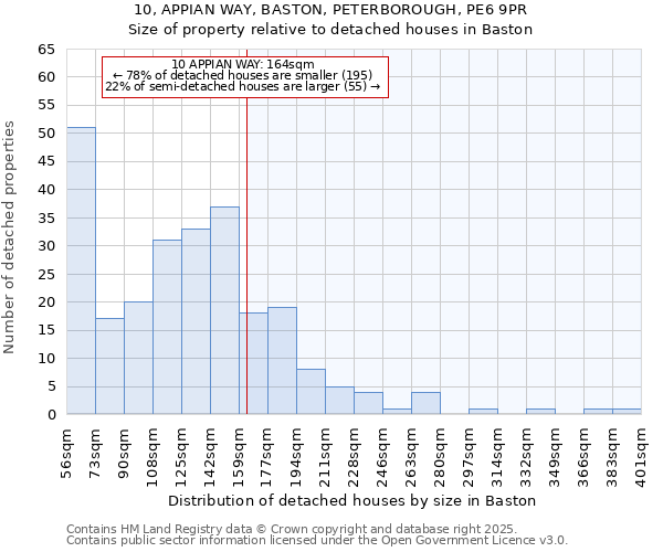 10, APPIAN WAY, BASTON, PETERBOROUGH, PE6 9PR: Size of property relative to detached houses in Baston