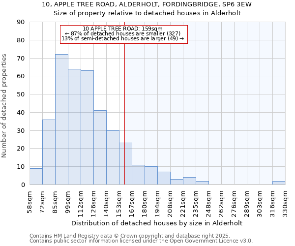 10, APPLE TREE ROAD, ALDERHOLT, FORDINGBRIDGE, SP6 3EW: Size of property relative to detached houses in Alderholt