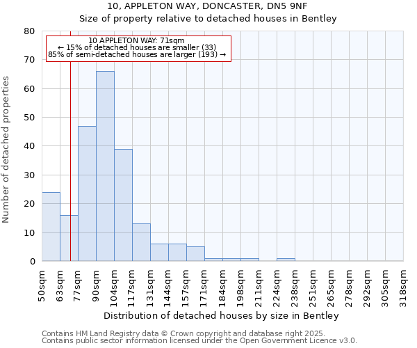 10, APPLETON WAY, DONCASTER, DN5 9NF: Size of property relative to detached houses in Bentley