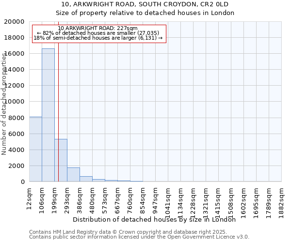 10, ARKWRIGHT ROAD, SOUTH CROYDON, CR2 0LD: Size of property relative to detached houses in London