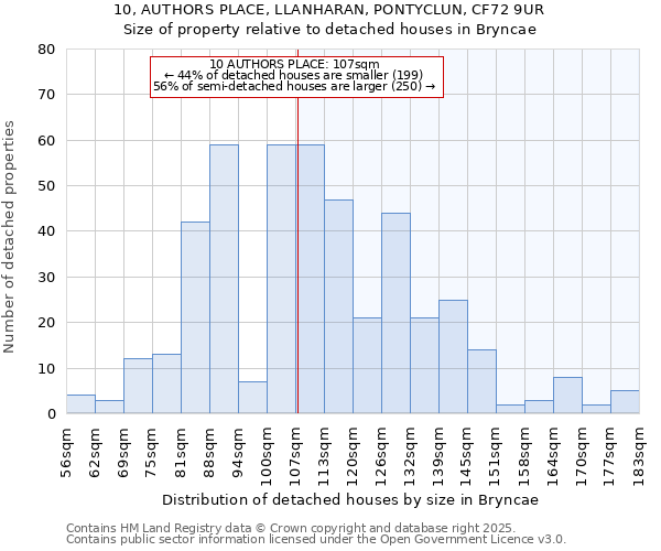 10, AUTHORS PLACE, LLANHARAN, PONTYCLUN, CF72 9UR: Size of property relative to detached houses in Bryncae