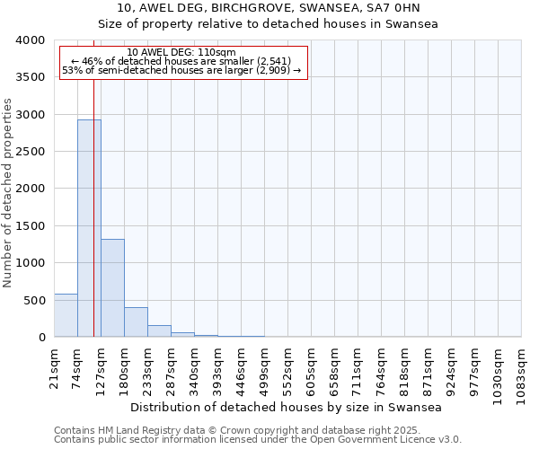 10, AWEL DEG, BIRCHGROVE, SWANSEA, SA7 0HN: Size of property relative to detached houses in Swansea