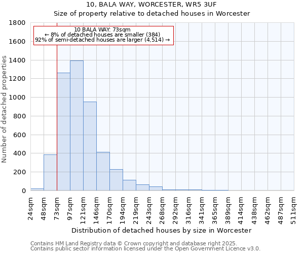 10, BALA WAY, WORCESTER, WR5 3UF: Size of property relative to detached houses in Worcester