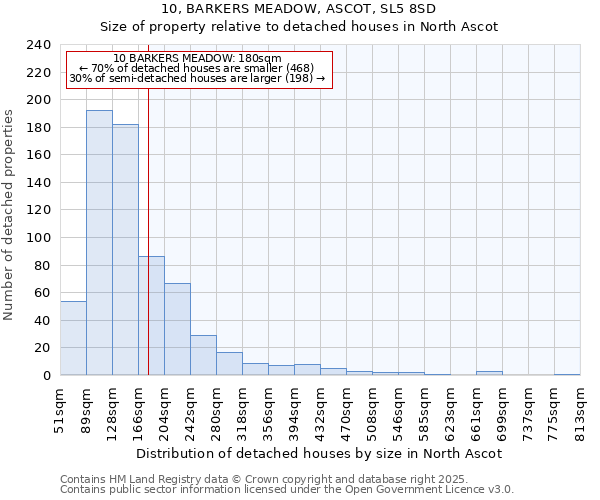 10, BARKERS MEADOW, ASCOT, SL5 8SD: Size of property relative to detached houses in North Ascot