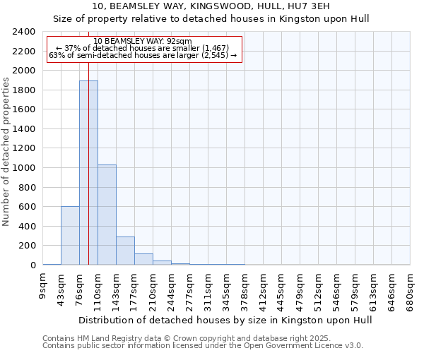 10, BEAMSLEY WAY, KINGSWOOD, HULL, HU7 3EH: Size of property relative to detached houses in Kingston upon Hull