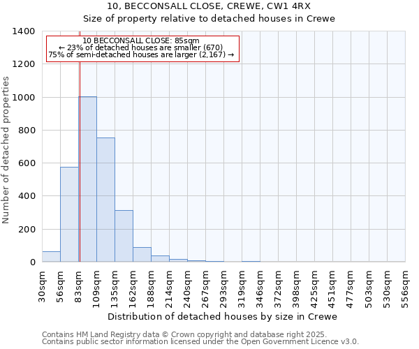 10, BECCONSALL CLOSE, CREWE, CW1 4RX: Size of property relative to detached houses in Crewe