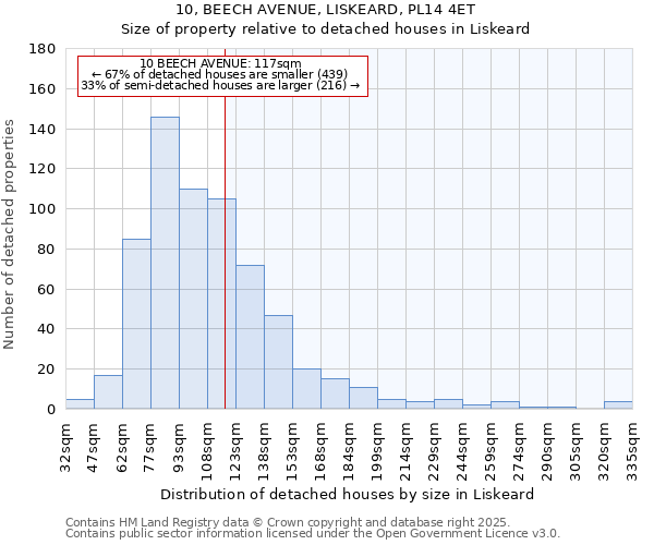 10, BEECH AVENUE, LISKEARD, PL14 4ET: Size of property relative to detached houses in Liskeard