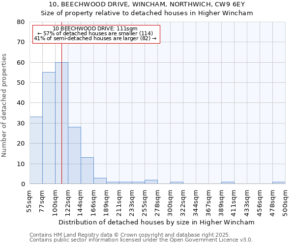 10, BEECHWOOD DRIVE, WINCHAM, NORTHWICH, CW9 6EY: Size of property relative to detached houses in Higher Wincham