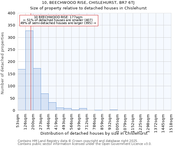 10, BEECHWOOD RISE, CHISLEHURST, BR7 6TJ: Size of property relative to detached houses in Chislehurst