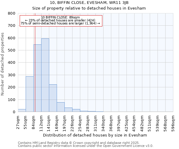 10, BIFFIN CLOSE, EVESHAM, WR11 3JB: Size of property relative to detached houses in Evesham