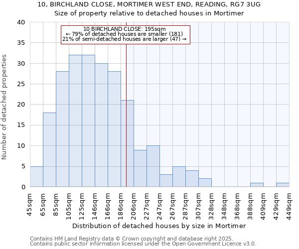 10, BIRCHLAND CLOSE, MORTIMER WEST END, READING, RG7 3UG: Size of property relative to detached houses in Mortimer