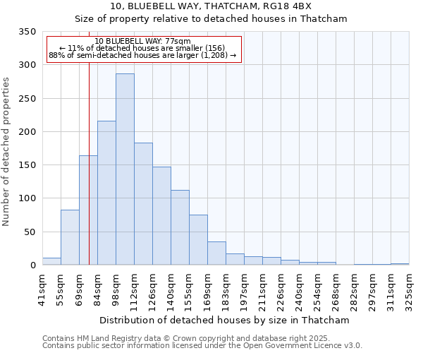 10, BLUEBELL WAY, THATCHAM, RG18 4BX: Size of property relative to detached houses in Thatcham