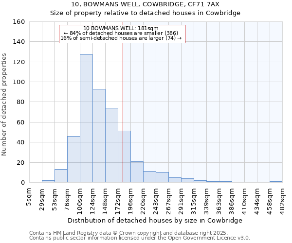 10, BOWMANS WELL, COWBRIDGE, CF71 7AX: Size of property relative to detached houses in Cowbridge