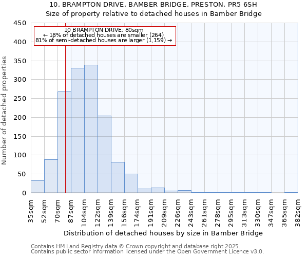 10, BRAMPTON DRIVE, BAMBER BRIDGE, PRESTON, PR5 6SH: Size of property relative to detached houses in Bamber Bridge