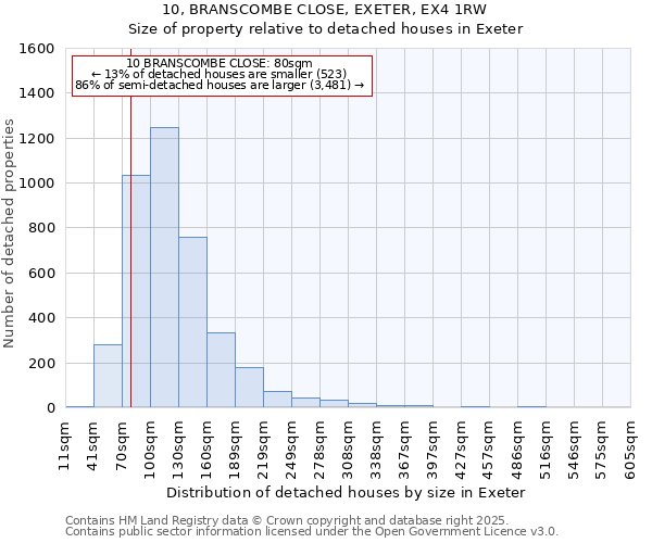 10, BRANSCOMBE CLOSE, EXETER, EX4 1RW: Size of property relative to detached houses in Exeter