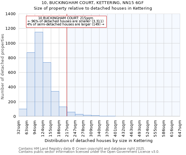 10, BUCKINGHAM COURT, KETTERING, NN15 6GF: Size of property relative to detached houses in Kettering