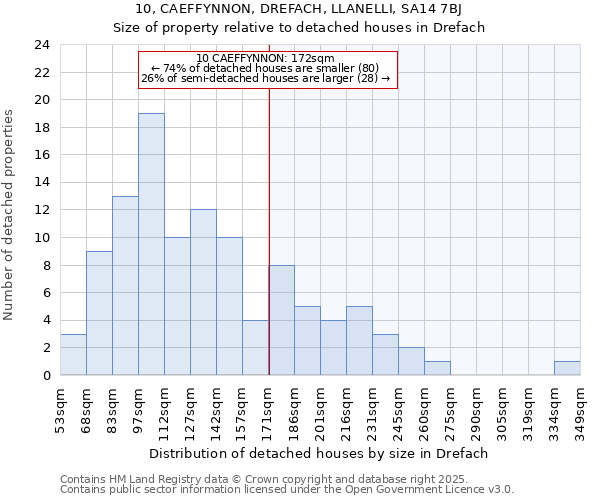 10, CAEFFYNNON, DREFACH, LLANELLI, SA14 7BJ: Size of property relative to detached houses in Drefach