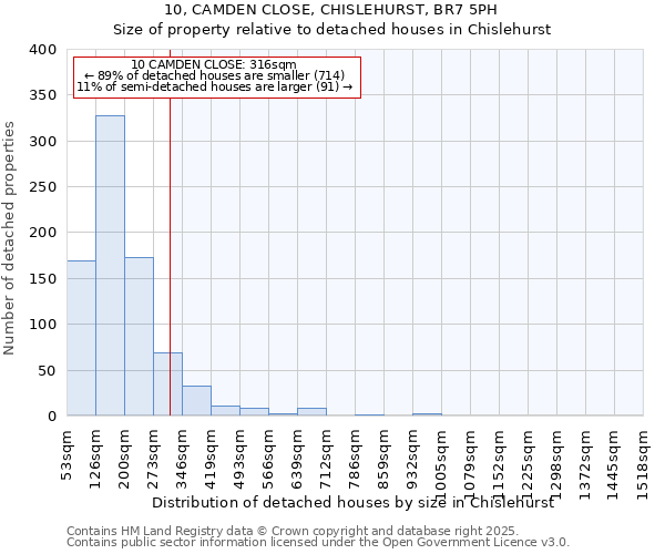 10, CAMDEN CLOSE, CHISLEHURST, BR7 5PH: Size of property relative to detached houses in Chislehurst