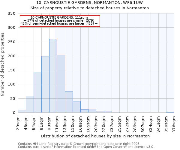 10, CARNOUSTIE GARDENS, NORMANTON, WF6 1UW: Size of property relative to detached houses in Normanton