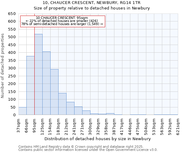 10, CHAUCER CRESCENT, NEWBURY, RG14 1TR: Size of property relative to detached houses in Newbury