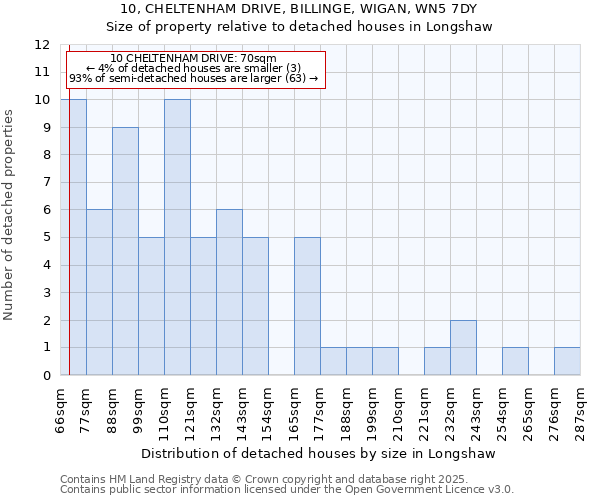 10, CHELTENHAM DRIVE, BILLINGE, WIGAN, WN5 7DY: Size of property relative to detached houses in Longshaw