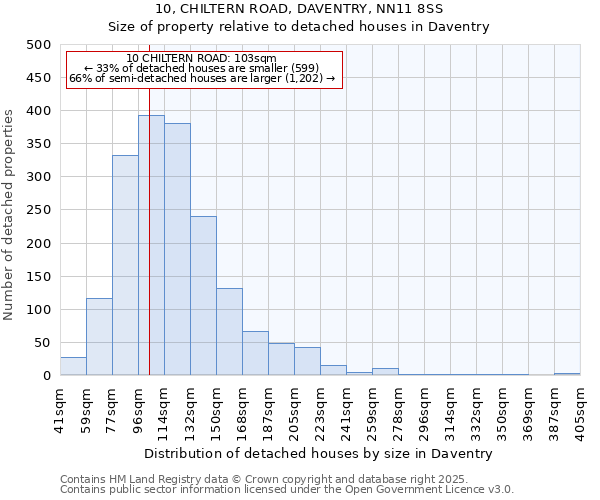 10, CHILTERN ROAD, DAVENTRY, NN11 8SS: Size of property relative to detached houses in Daventry