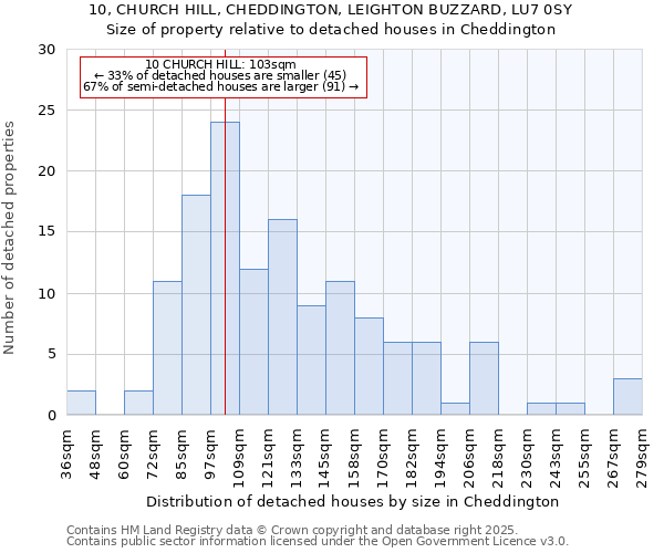 10, CHURCH HILL, CHEDDINGTON, LEIGHTON BUZZARD, LU7 0SY: Size of property relative to detached houses in Cheddington