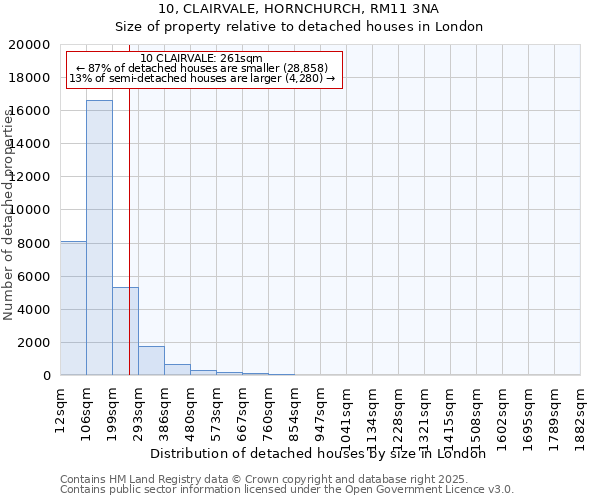 10, CLAIRVALE, HORNCHURCH, RM11 3NA: Size of property relative to detached houses in London