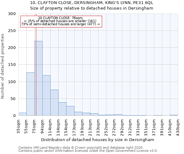 10, CLAYTON CLOSE, DERSINGHAM, KING'S LYNN, PE31 6QL: Size of property relative to detached houses in Dersingham