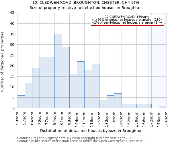 10, CLEDWEN ROAD, BROUGHTON, CHESTER, CH4 0TH: Size of property relative to detached houses in Broughton