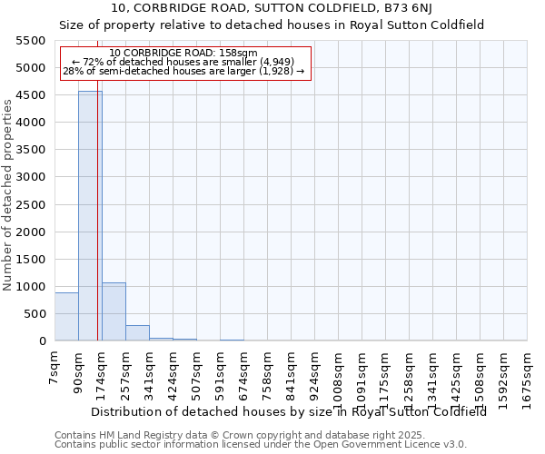 10, CORBRIDGE ROAD, SUTTON COLDFIELD, B73 6NJ: Size of property relative to detached houses in Royal Sutton Coldfield