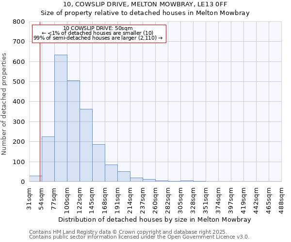 10, COWSLIP DRIVE, MELTON MOWBRAY, LE13 0FF: Size of property relative to detached houses in Melton Mowbray