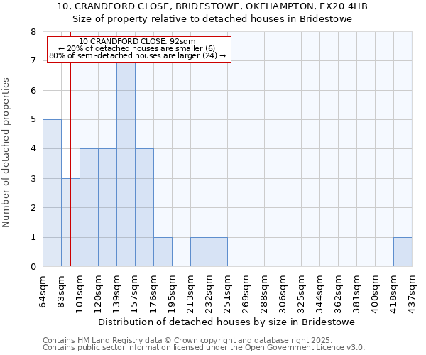 10, CRANDFORD CLOSE, BRIDESTOWE, OKEHAMPTON, EX20 4HB: Size of property relative to detached houses in Bridestowe