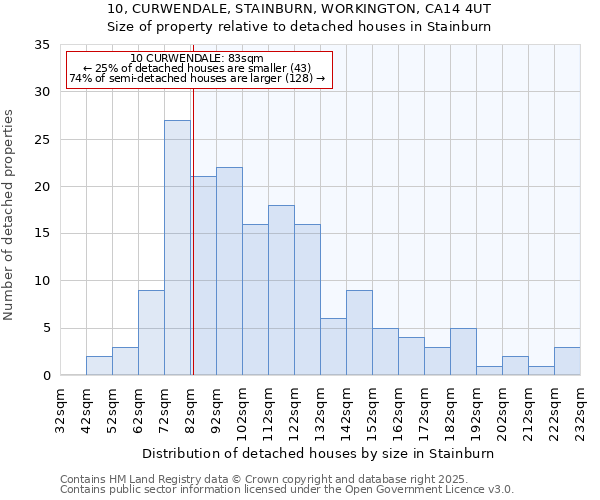 10, CURWENDALE, STAINBURN, WORKINGTON, CA14 4UT: Size of property relative to detached houses in Stainburn