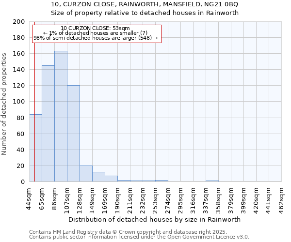 10, CURZON CLOSE, RAINWORTH, MANSFIELD, NG21 0BQ: Size of property relative to detached houses in Rainworth