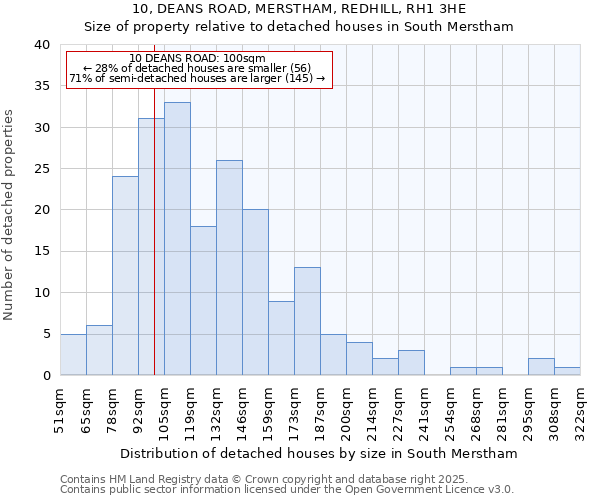 10, DEANS ROAD, MERSTHAM, REDHILL, RH1 3HE: Size of property relative to detached houses in South Merstham