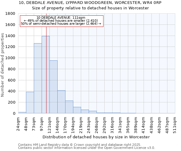 10, DEBDALE AVENUE, LYPPARD WOODGREEN, WORCESTER, WR4 0RP: Size of property relative to detached houses in Worcester