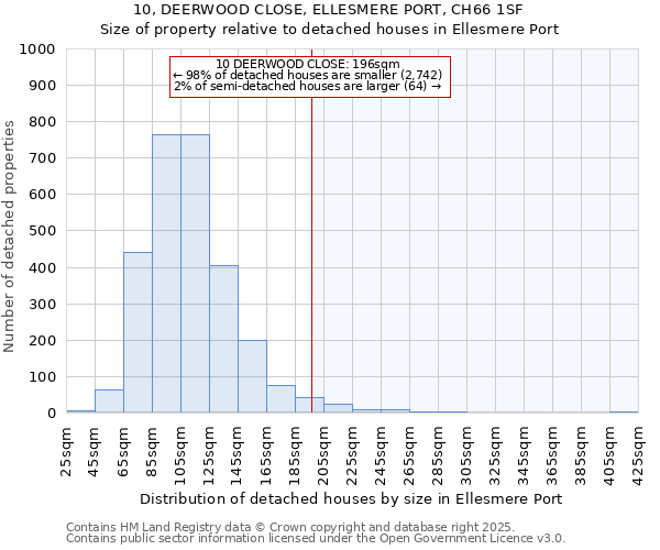 10, DEERWOOD CLOSE, ELLESMERE PORT, CH66 1SF: Size of property relative to detached houses in Ellesmere Port