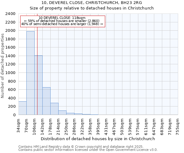 10, DEVEREL CLOSE, CHRISTCHURCH, BH23 2RG: Size of property relative to detached houses in Christchurch