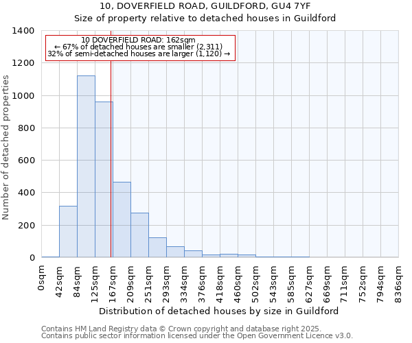 10, DOVERFIELD ROAD, GUILDFORD, GU4 7YF: Size of property relative to detached houses in Guildford