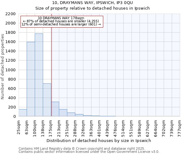 10, DRAYMANS WAY, IPSWICH, IP3 0QU: Size of property relative to detached houses in Ipswich